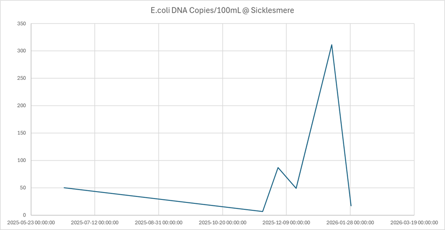 Image 8: e.Coli Spike at Sicklesmere